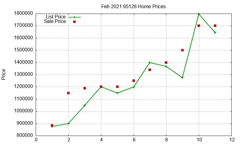 95126 Homes Just Sold 2021-02