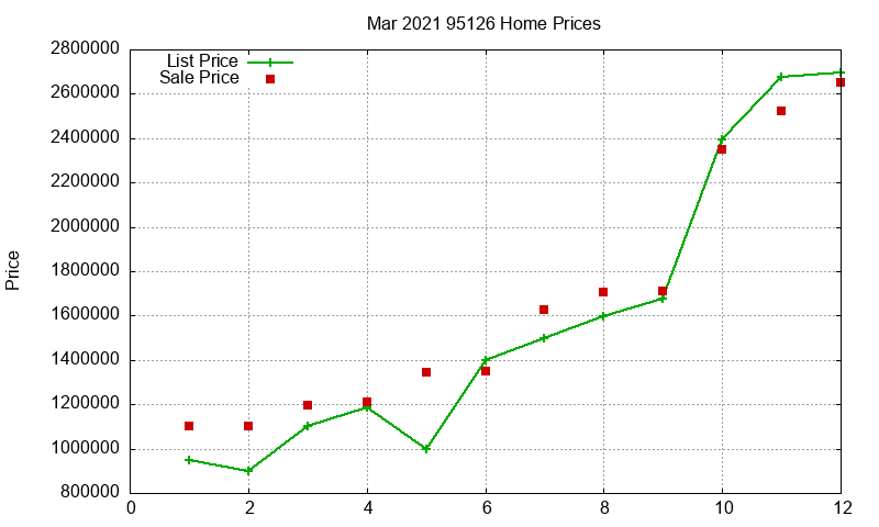 95126 Homes Just Sold 2021-03