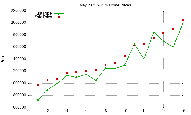 95126 Homes Just Sold 2021-05 95126 Homes Just Sold 2021-05