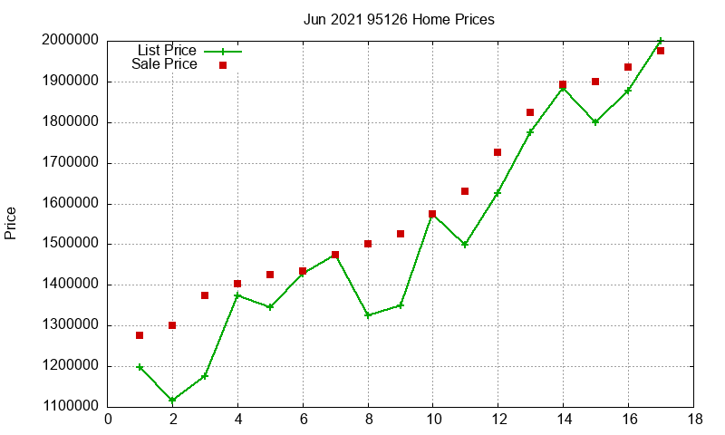 95126 Homes Just Sold 2021-06
