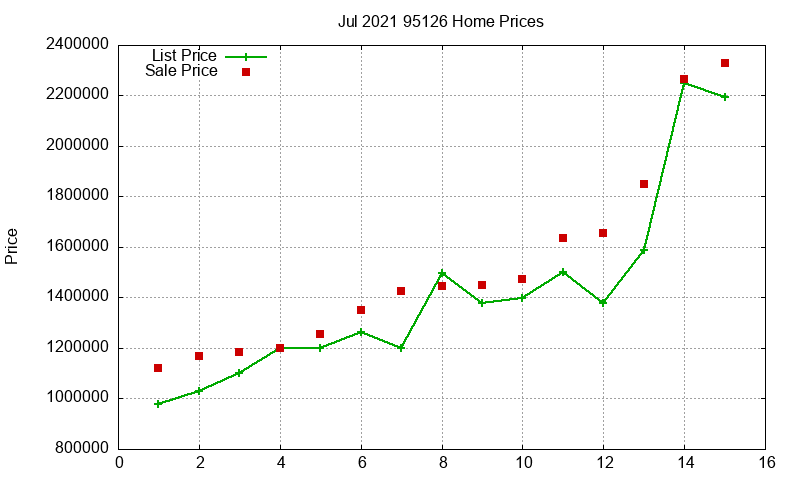 95126 Homes Just Sold 2021-07 95126 Homes Just Sold 2021-07
