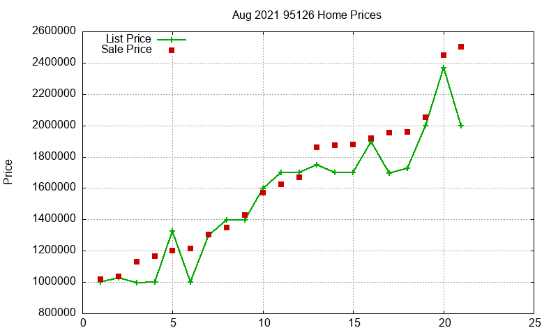 95126 Homes Just Sold 2021-08