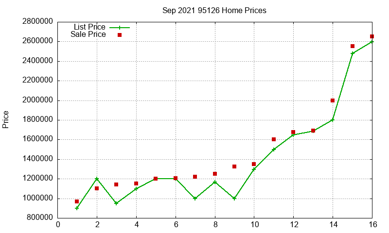 95126 Homes Just Sold 2021-09