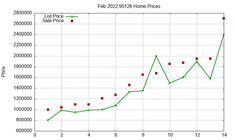95126 Homes Just Sold 2022-02 95126 Homes Just Sold 2022-02
