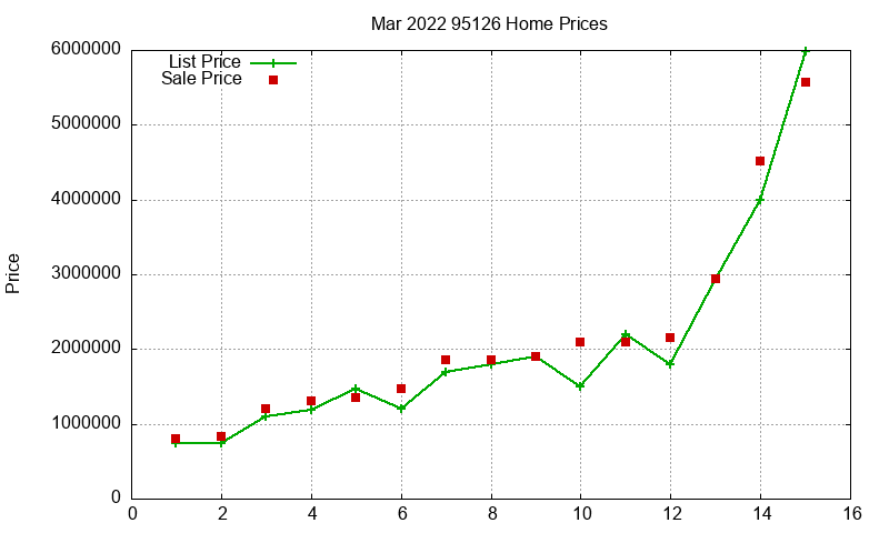 95126 Homes Just Sold 2022-03 95126 Homes Just Sold 2022-03
