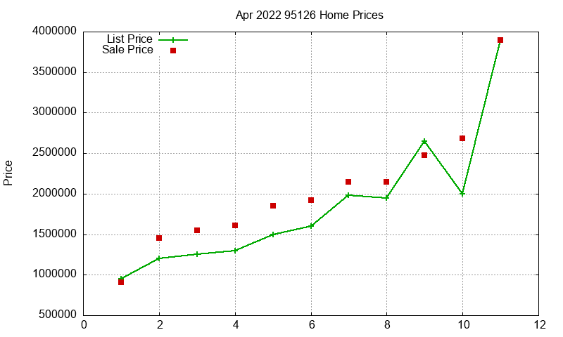 95126 Homes Just Sold 2022-04 95126 Homes Just Sold 2022-04