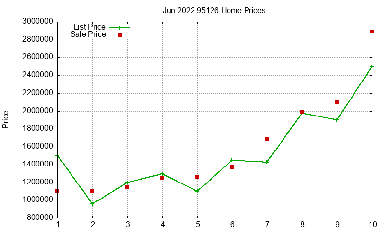 95126 Homes Just Sold 2022-06
