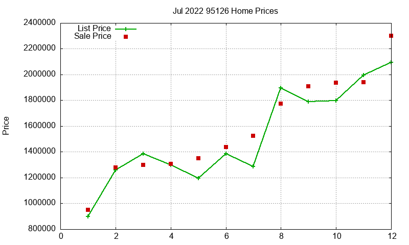 95126 Homes Just Sold 2022-07