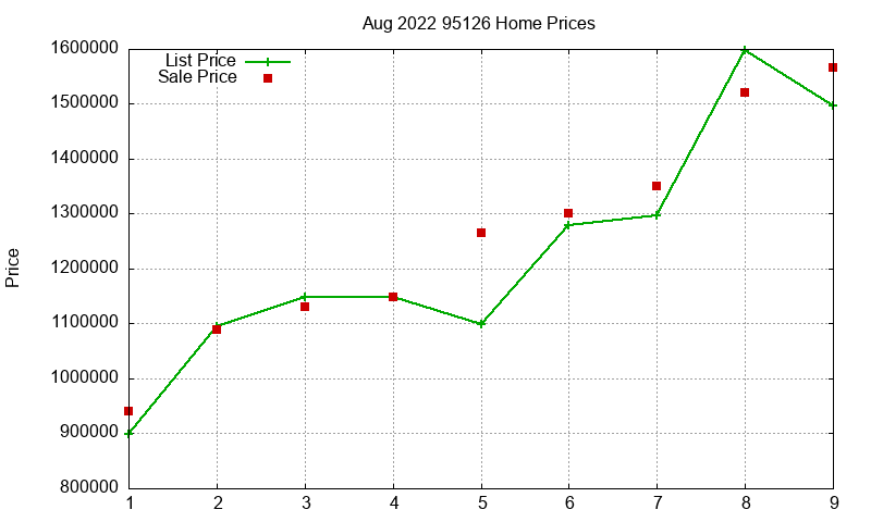 95126 Homes Just Sold 2022-08
