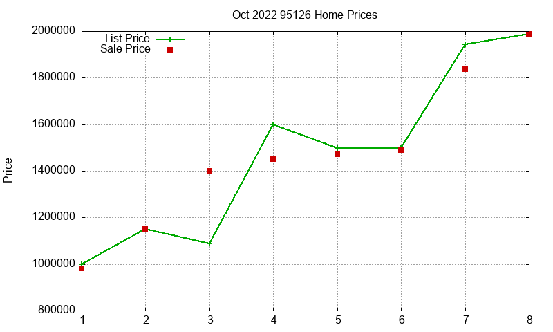 95126 Homes Just Sold 2022-10