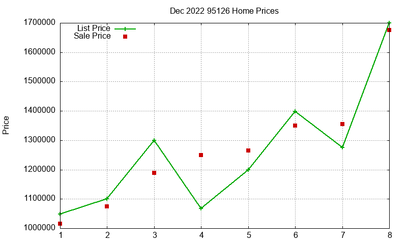 95126 Homes Just Sold 2022-12 95126 Homes Just Sold 2022-12