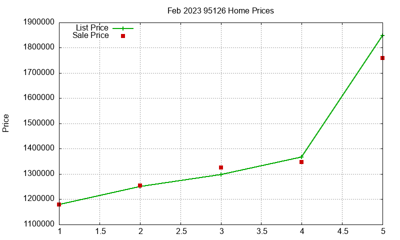 95126 Homes Just Sold 2023-02