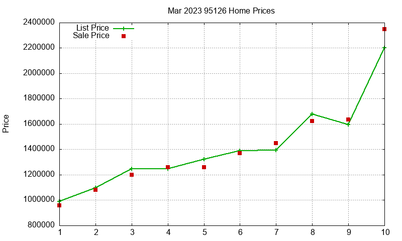 95126 Homes Just Sold 2023-03 95126 Homes Just Sold 2023-03