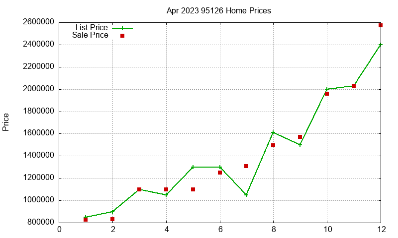 95126 Homes Just Sold 2023-04