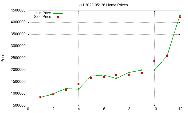 95126 Homes Just Sold 2023-07 95126 Homes Just Sold 2023-07