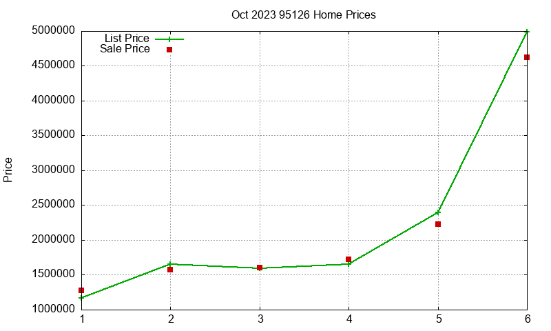 95126 Homes Just Sold 2023-10 95126 Homes Just Sold 2023-10