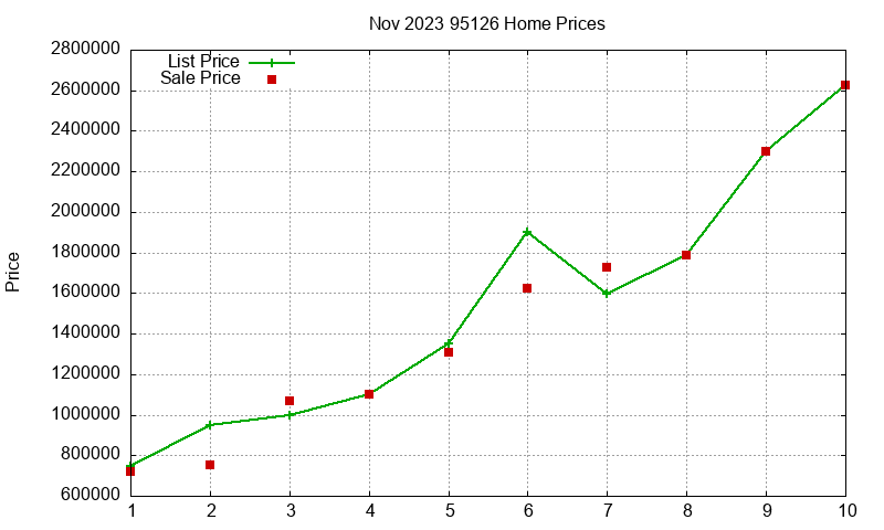 95126 Homes Just Sold 2023-11