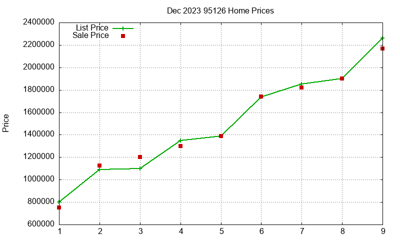 95126 Homes Just Sold 2023-12