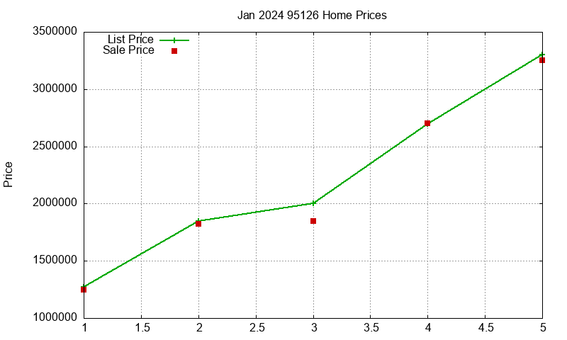 95126 Homes Just Sold 2024-01 95126 Homes Just Sold 2024-01