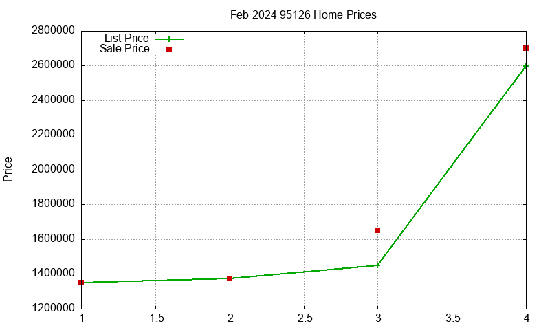 95126 Homes Just Sold 2024-02