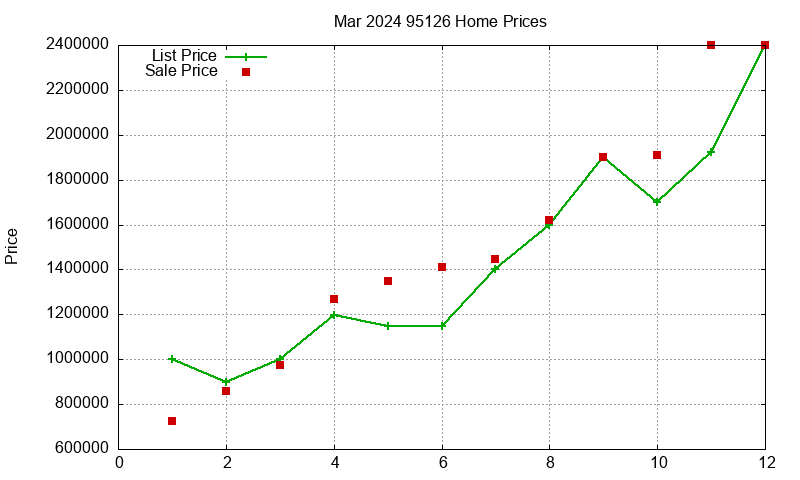 95126 Homes Just Sold 2024-03 95126 Homes Just Sold 2024-03