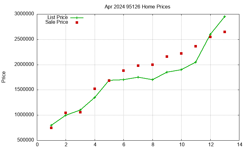 95126 Homes Just Sold 2024-04