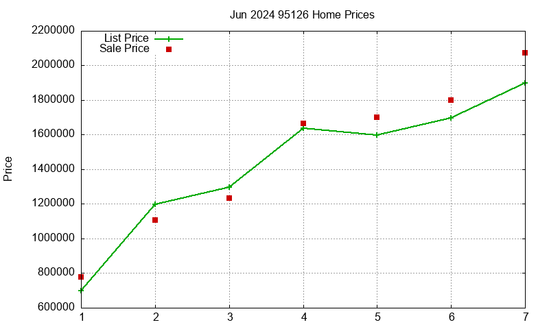 95126 Homes Just Sold 2024-06