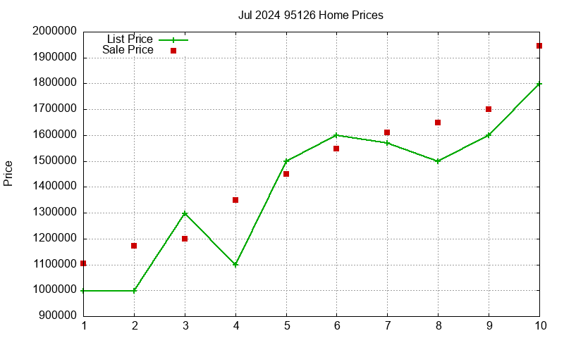 95126 Homes Just Sold 2024-07