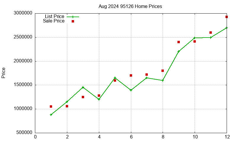 95126 Homes Just Sold 2024-08
