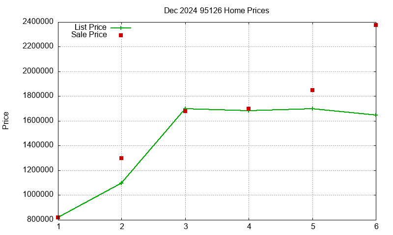 95126 Homes Just Sold 2024-12