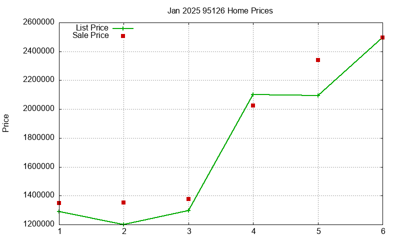 95126 Homes Just Sold 2025-01 95126 Homes Just Sold 2025-01