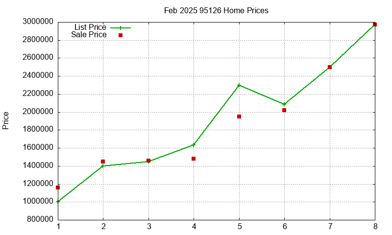 95126 Homes Just Sold 2025-02