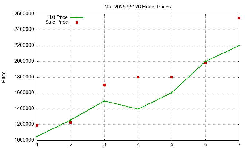 95126 Homes Just Sold 2025-03