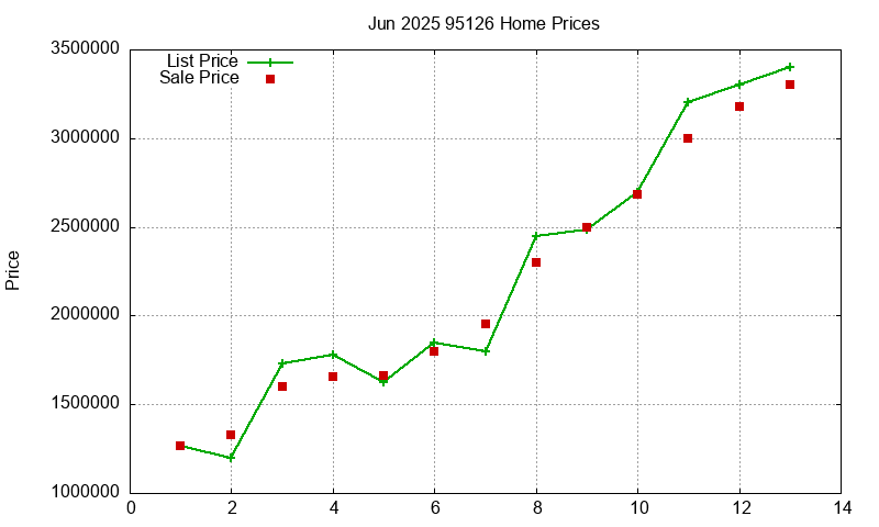 95126 Homes Just Sold 2025-06