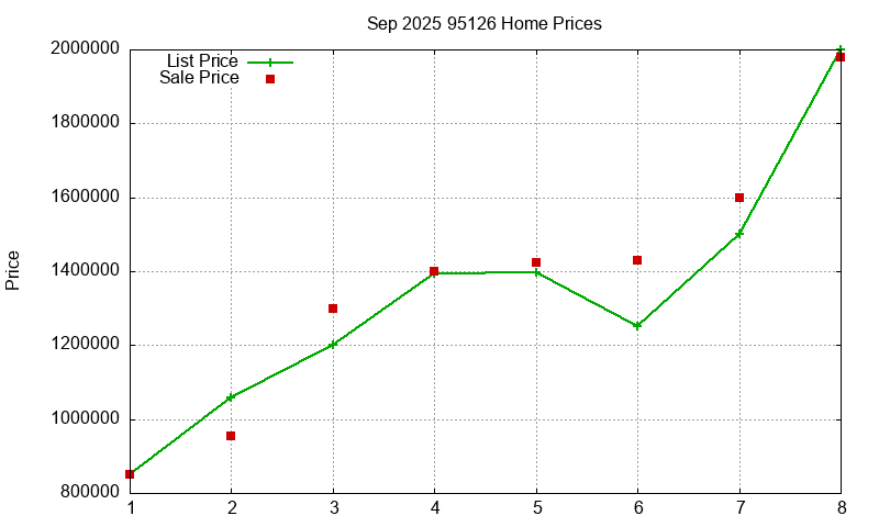 95126 Homes Just Sold 2025-09