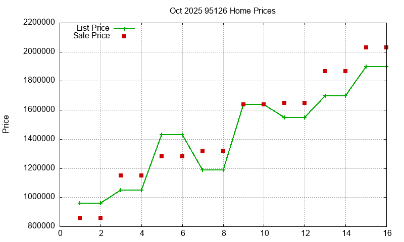 95126 Homes Just Sold 2025-10