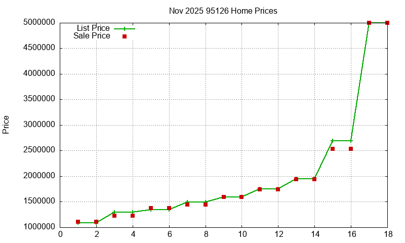 95126 Homes Just Sold 2025-11