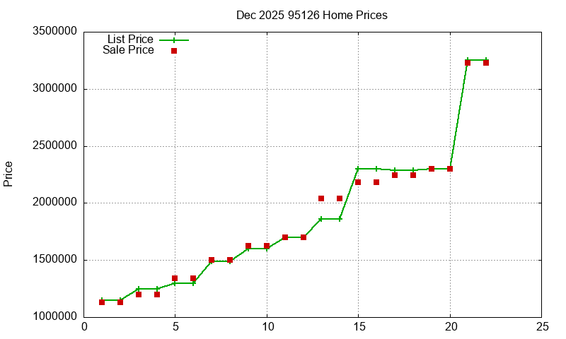 95126 Homes Just Sold 2025-12