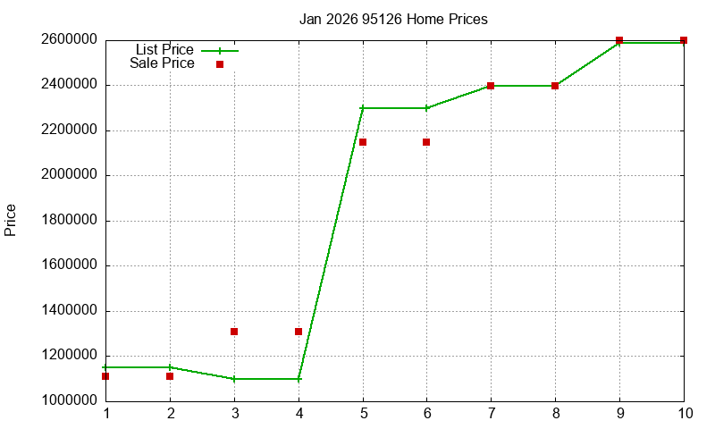 95126 Homes Just Sold 2026-01