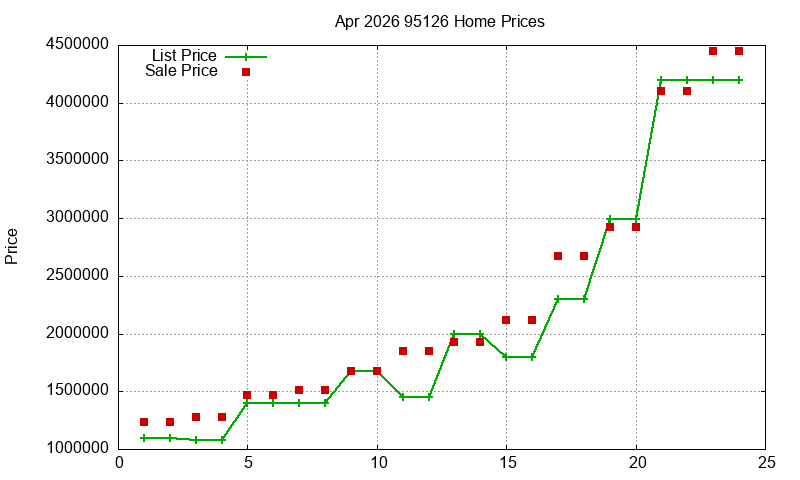 95126 Homes Just Sold 2026-04