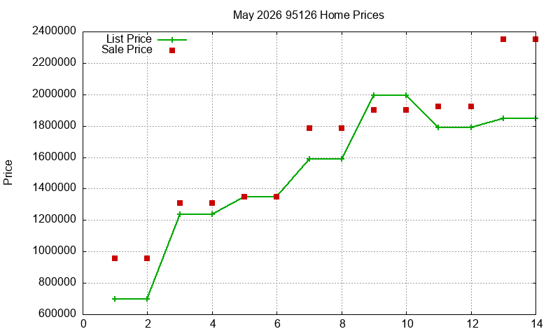 95126 Homes Just Sold 2026-05