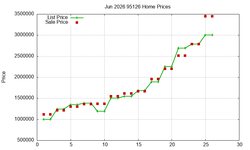 95126 Homes Just Sold 2026-06