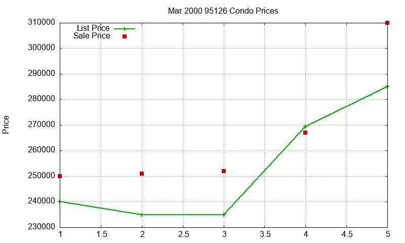 95126 Condos Just Sold 2000-03