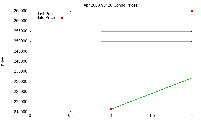 95126 Condos Just Sold 2000-04 95126 Condos Just Sold 2000-04