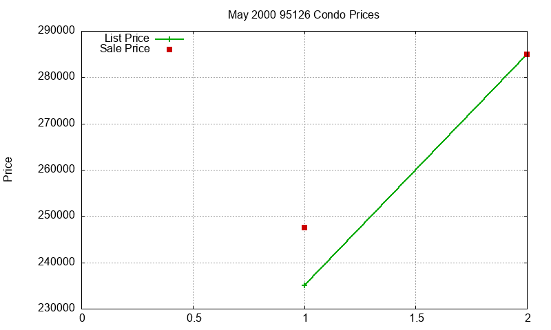 95126 Condos Just Sold 2000-05