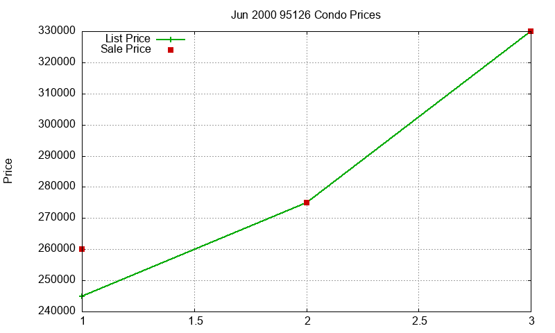 95126 Condos Just Sold 2000-06