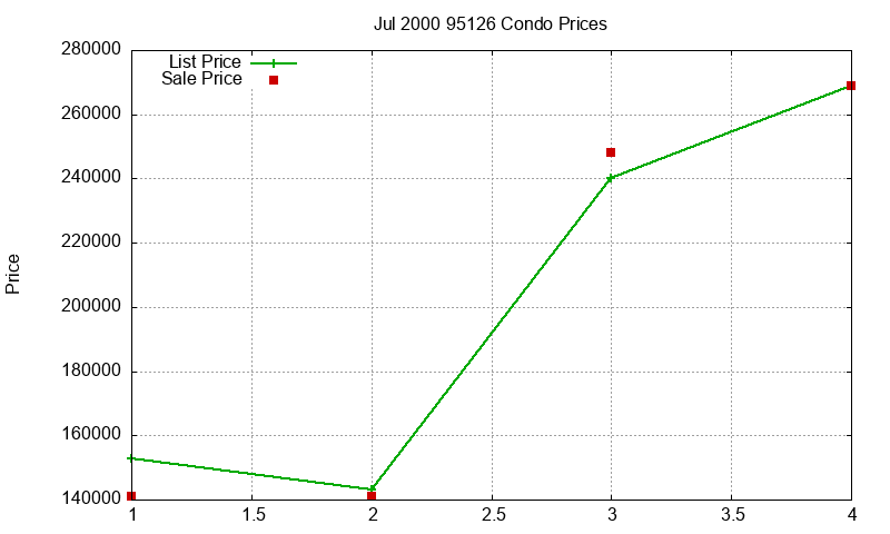 95126 Condos Just Sold 2000-07 95126 Condos Just Sold 2000-07