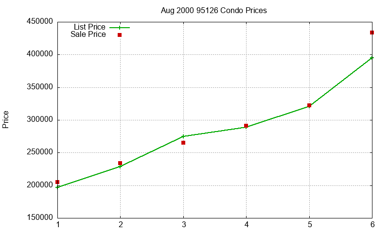 95126 Condos Just Sold 2000-08