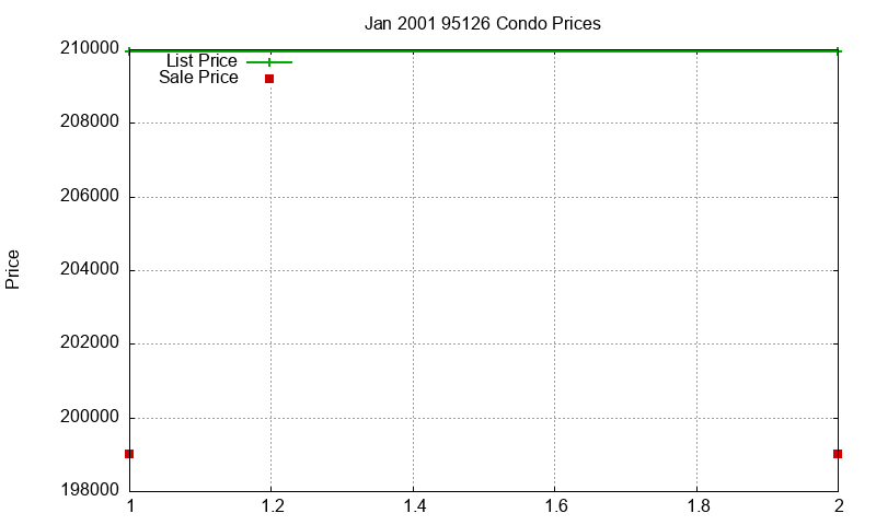95126 Condos Just Sold 2001-01
