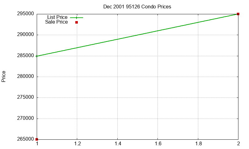 95126 Condos Just Sold 2001-12